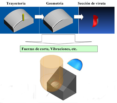 Figura 23: Optimizacin de las trayectorias de mecanizado mediante la integracin de los modelos mecansticos en herramientas de CAD/CAM...