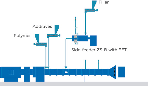 Typical arrangement of line of compounding with extruder of double spindle ZSK in which the side feeder ZS-B double spindle is equipped with...