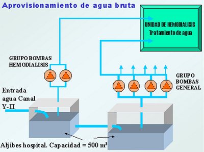 The gross water supply was one of the more complicated options