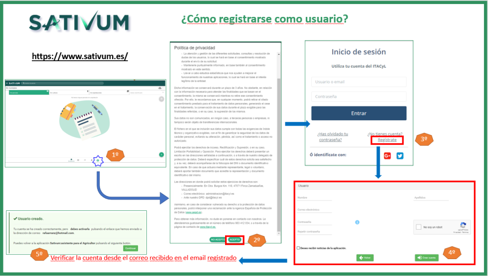 Figura 9. Esquema con pasos a seguir para registrarse y crear un perfil de usuario en Sativum