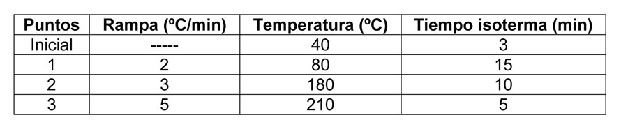 Tabla 1: Programa de temperaturas del horno