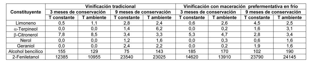 Tabla 2: Niveles de aromas varietales (g/L) en los distintos vinos