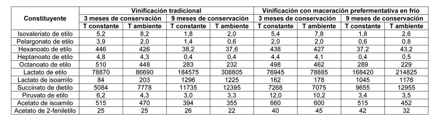 Tabla 4: Niveles de steres (g/L) en los distintos vinos