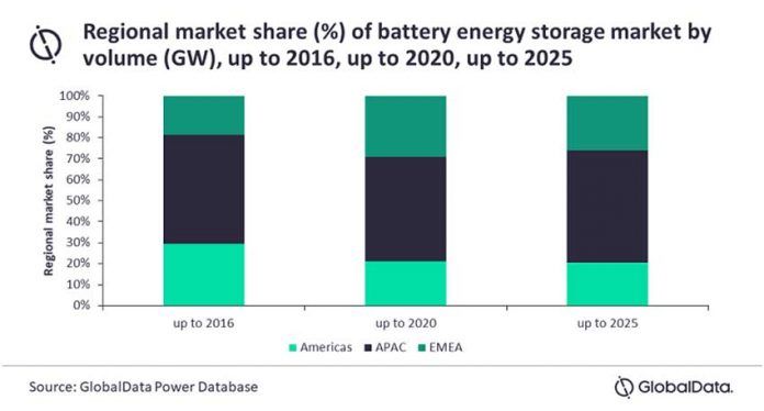 La regin APAC liderar el mercado mundial del almacenamiento de energa en bateras durante los prximos cuatro aos