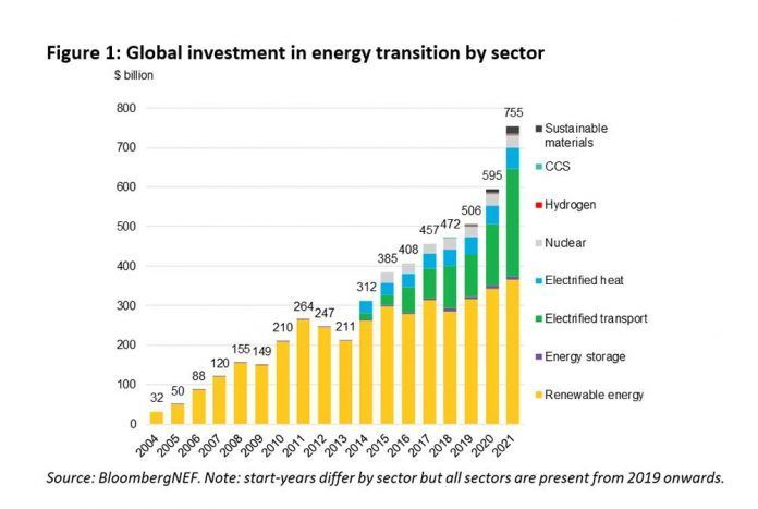 La inversin global en la transicin energtica baja en carbono alcanz los 755.000 M$ en 2021