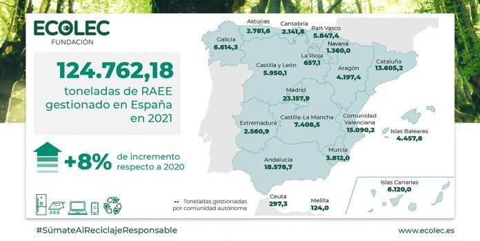 ECOLEC incrementa en un 8% los RAEE gestionados durante 2021, rozando las 125.000 toneladas