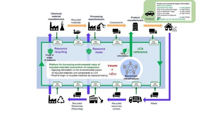 Teijin y Fujitsu acuerdan desarrollar conjuntamente una plataforma comercial basada en blockchain para promover el uso sostenible de materiales...