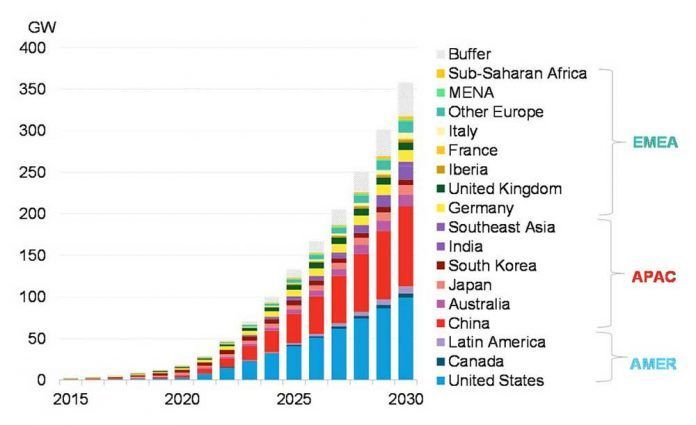 El mercado global del almacenamiento de energa podra llegar a 1 TWh para 2030