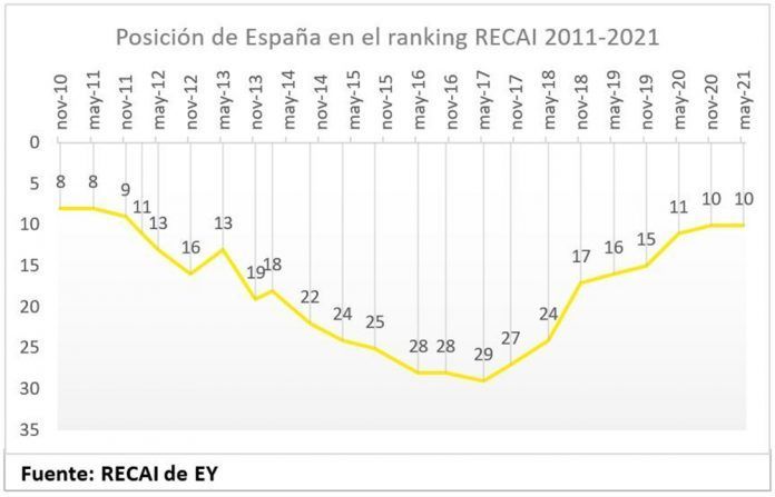 Espaa se afianza entre los diez principales pases ms atractivos para la inversin en renovables