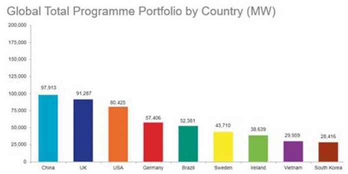 Un nuevo informe pone de manifiesta que la cartera de proyectos elicos marinos globales se ha duplicado en los ltimos 12...