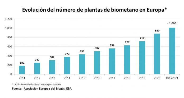 El consumo de biogs en Europa se multiplica y abre el camino a la produccin masiva de biometano