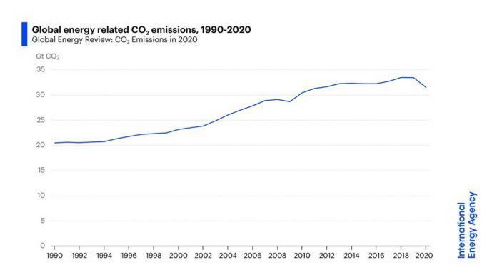 emisiones globales de CO2