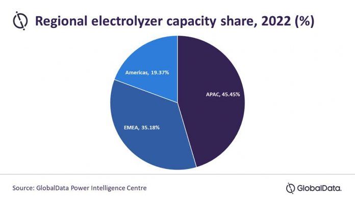 La capacidad mundial de electrolizadores alcanzar los 8,52 GW para 2026 liderada por la regin de Asia y el Pacfico