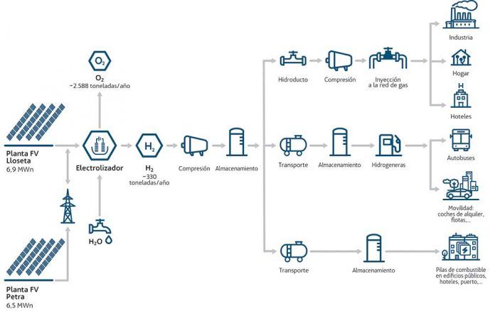 Power to Green Hydrogen Mallorca inicia la construccin de la planta fotovoltaica de Lloseta