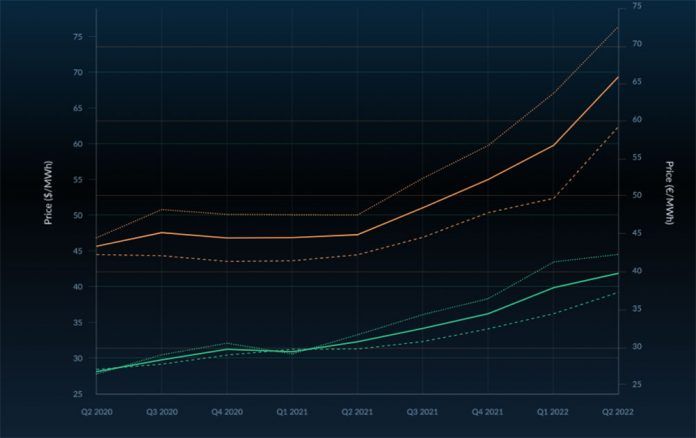 Los precios de los PPA renovables en Europa continan aumentando notablemente...