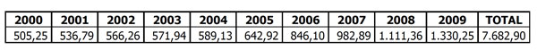 Inversin en millones de euros entre los aos 2000 y 2009