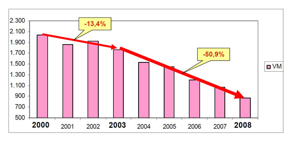 Entre 2003 y 2008 el riesgo de fallecer en un accidente se redujo en ms del doble que entre 2000-2003