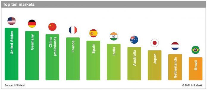 IHS Markit: los ranking muestran que EE.UU. ya es el mercado ms atractivo del mundo para la inversin en renovables