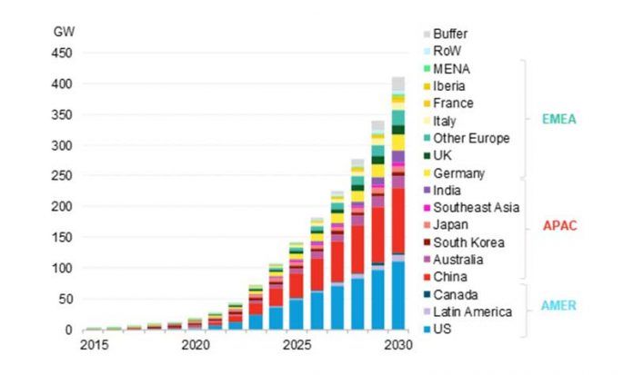 El mercado mundial de almacenamiento de energa se multiplicar por 15 en 2030