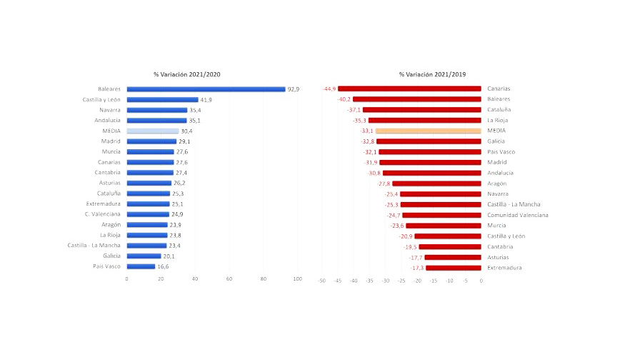 Por regiones, Canarias y Baleares muestran la mayor recuperaci�n respecto a 2021, al ser las m�s impactadas durante la crisis...