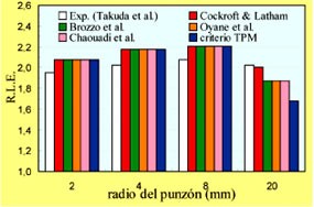 Figura 4. Relacin lmite de embuticin (RLE) predicho por criterios analizados en funcin del radio del punzn para el Material 2...