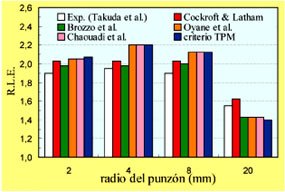 Figura 5. Relacin lmite de embuticin (RLE) predicho por los criterios analizados en funcin del radio del punzn para el Material 3...