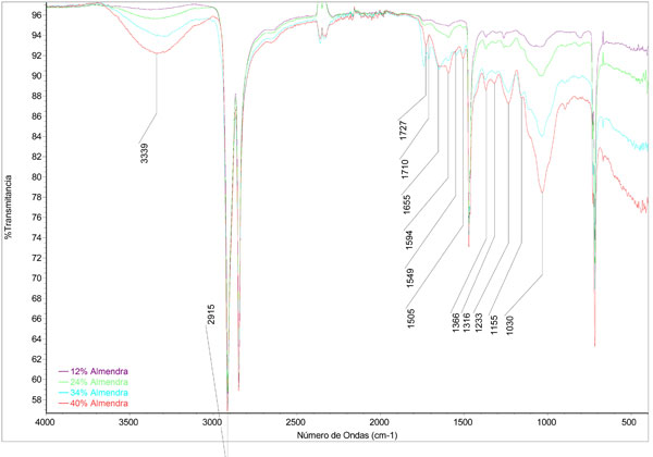 Figura 2. Espectro FTIR de las formulaciones de HDPE con cscara de almendra