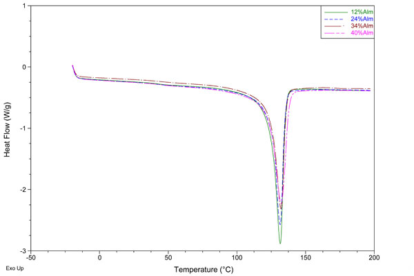Figura 3. Curvas calorimtricas (DSC) de las formulaciones de HDPE con cscara de almendra