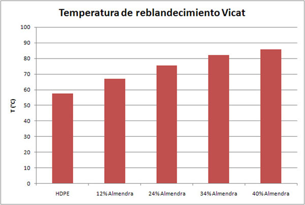 Figura 5. Temperatura de reblandecimiento Vicat de las formulaciones de HDPE con cscara de almendra
