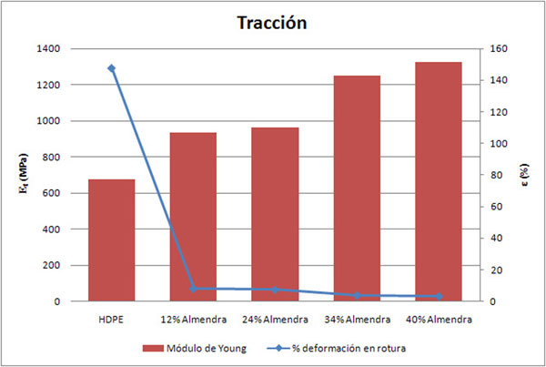 Figura 7. Resultados de los ensayos de traccin de las formulaciones de HDPE con cscara de almendra