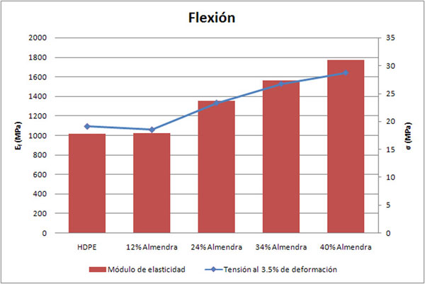 Figura 8. Resultados de los ensayos de flexin de las formulaciones de HDPE con cscara de almendra