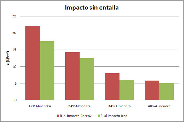 Figura 9. Resistencia al impacto Charpy e Izod sin entalla de las formulaciones de HDPE con cscara de almendra