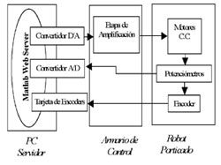 Figure 2: Remote configuration of the robot