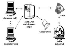 Figure 3: Configuration of remote access industrial robot