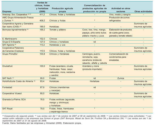 Table 1: Ranking of the fifteen largest companies producing citrus fruit, fruit and vegetables in Spain (2008)