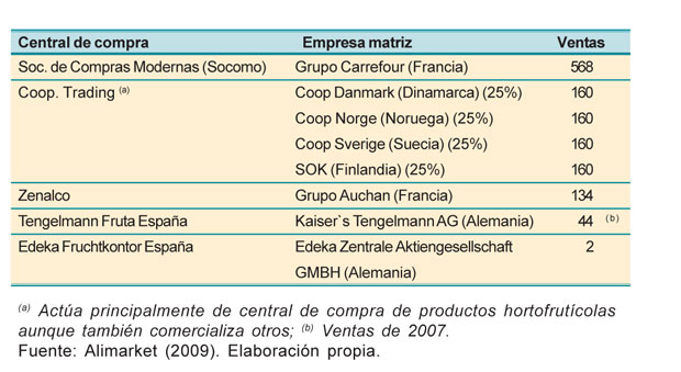 Table 2: main central's purchase of fruit and vegetable products operating in Spain belonging to chains of distribution based food (2008)...