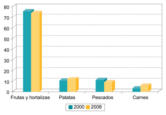 Table 4: contributions of the volume marketed of groups of products in the network of Mercas (2000-2008). As a percentage. Source: Mercasa...