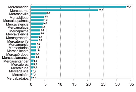 Table 5: market shares by Mercas of total marketed fresh fruit and vegetables - includes potatoes-(2008). As a percentage. Source: Mercasa (2008)...