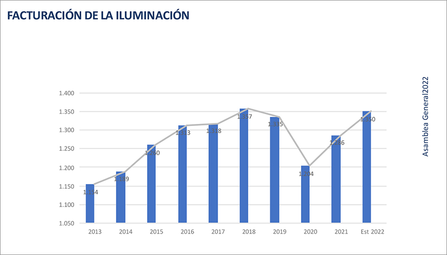 El mercado de la iluminacin ha tenido una facturacin de 1.350 millones de euros