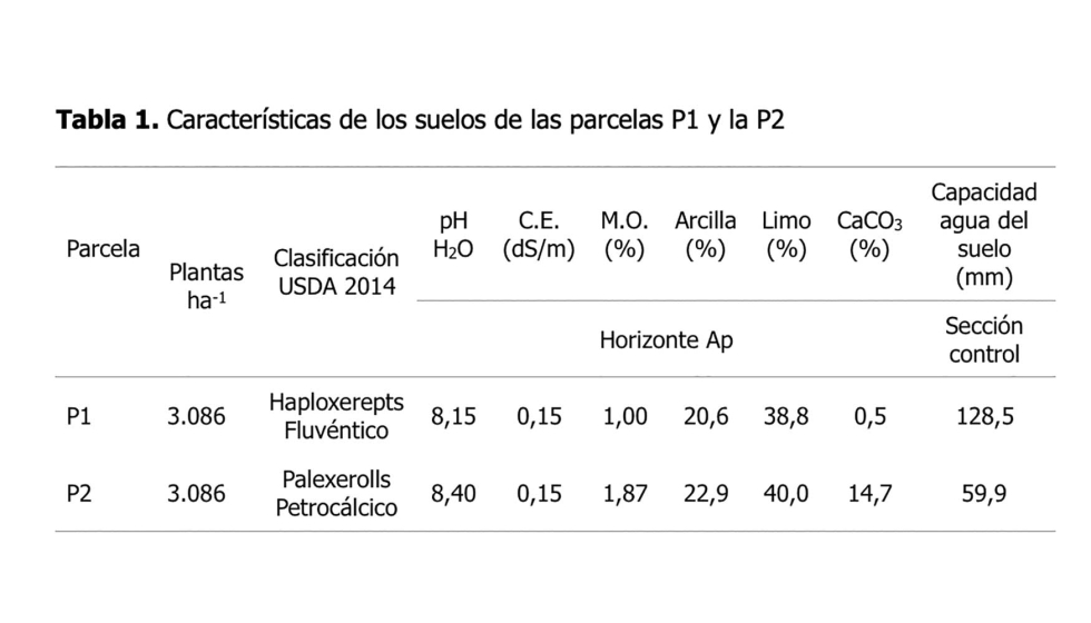 Tabla 1. Caractersticas de los suelos de las parcelas P1 y la P2