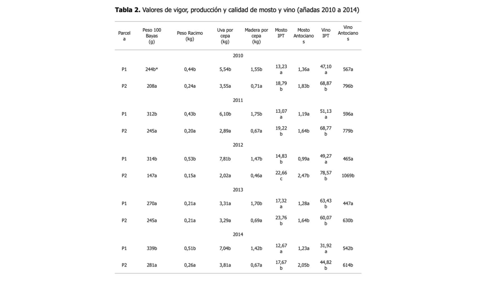 Tabla 2. Valores de vigor, produccin y calidad de mosto y vino (aadas 2010 a 2014)...