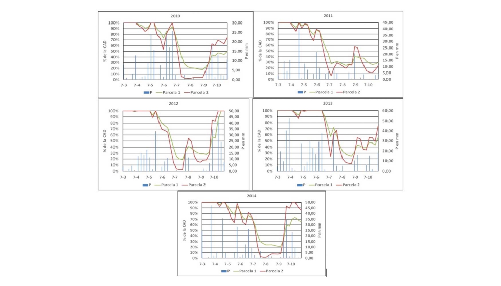 Figura 3. Evolucin del % de la CAD y precipitaciones registradas en las parcelas P1 y P2 para los aos 2010 a 2014