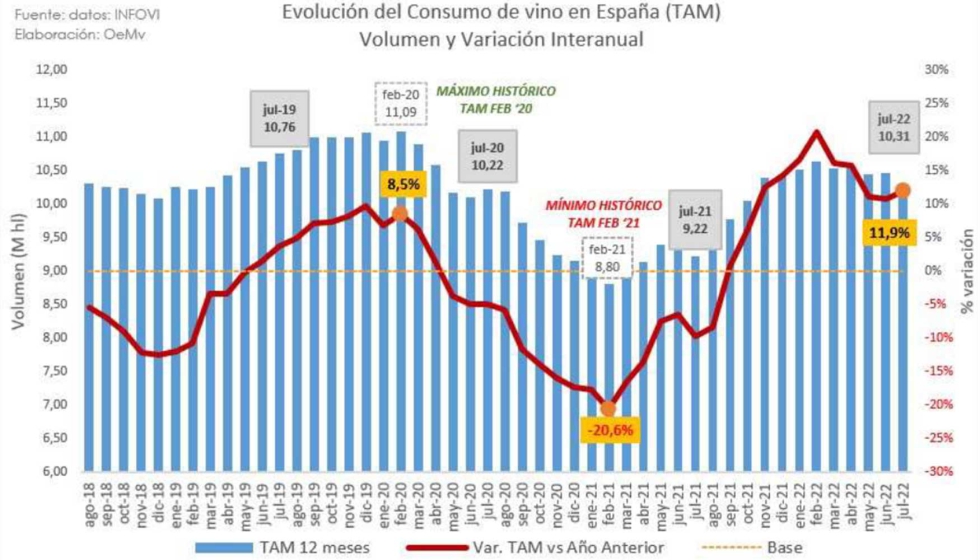 Desde el pasado febrero, el ritmo de crecimiento interanual del consumo de vino en Espaa se ha suavizado, siendo julio el peor mes del ao...