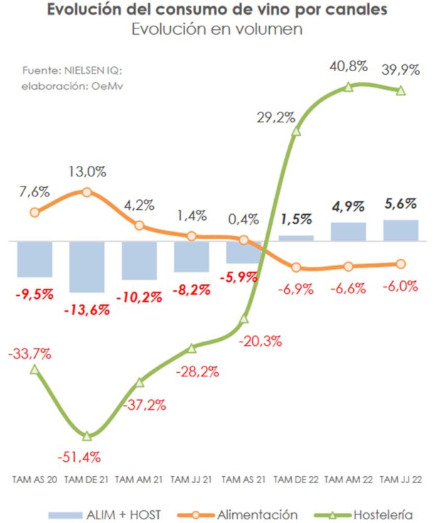 En trminos de valor, sumando Alimentacin y Hostelera, los datos de Nielsen IQ muestran un crecimiento del +14,6% hasta los 2...