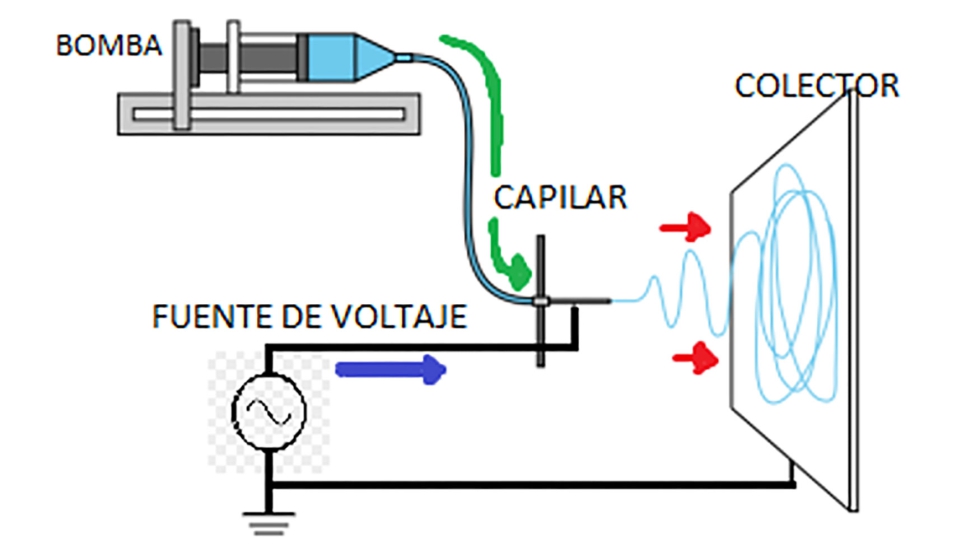 Figura 1. Esquema de metodologa de nano fibras. Basado en (Mauricio, 2020)