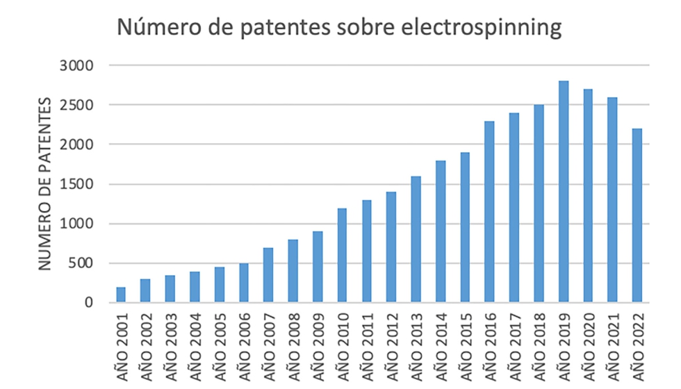 Figura 3. Nmero de patentes por cada ao sobre electrospinning. Basado en (Lens, 2022)