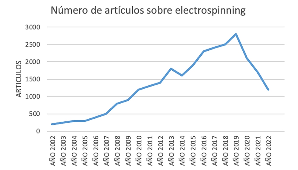 Figura 4. Nmero de artculos por cada ao sobre electrospinning. Basado en (Lens, 2022)