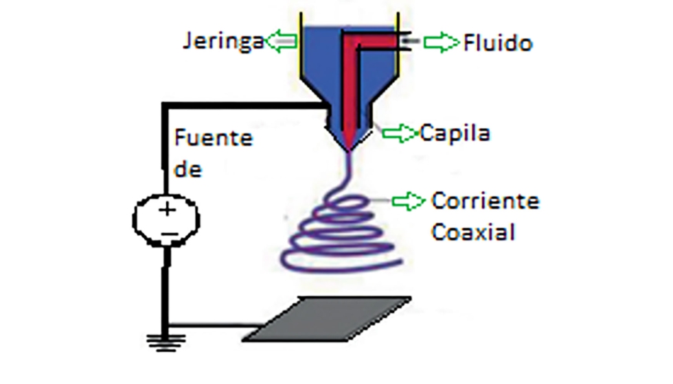 Figura 5. Esquema de Electrohilado en fundido. Basado en (Garca, marzo, 2013)