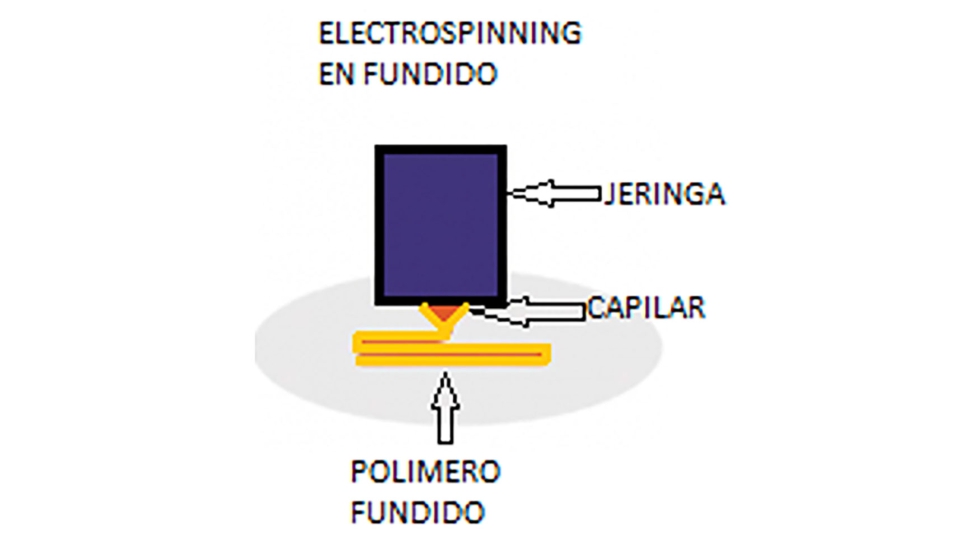 Figura 6. Esquema de Electrospinning coaxial. Basado en (H. Mauricio Gonzales-Molfino, 2020)