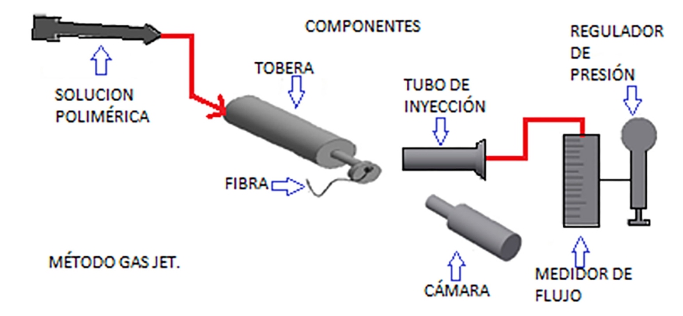 Figura 7. Esquema de produccin de nano fibras con el mtodo gas jet. Basado en (Alis Pataquiva Mateus, 2018)